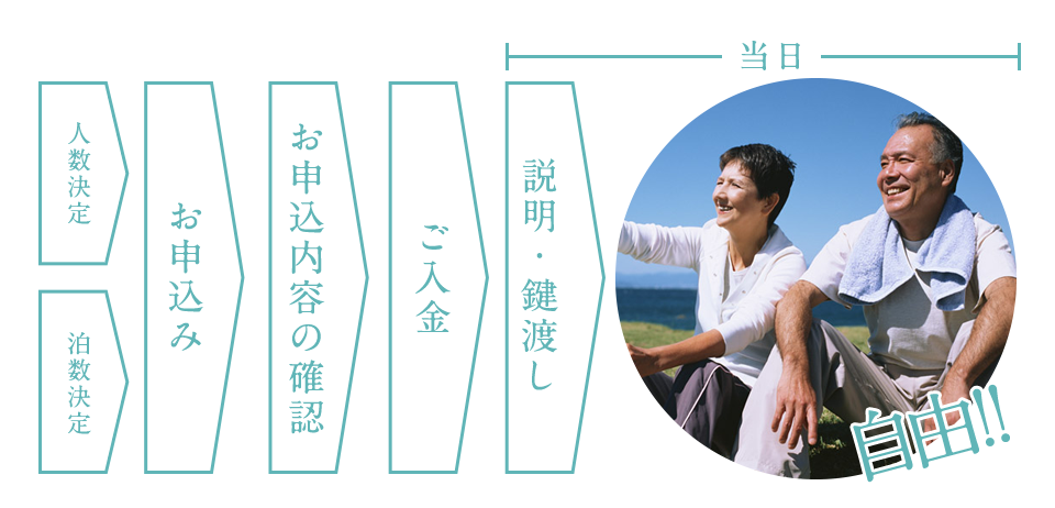 人数決定　泊数決定　お申し込み内容の確認　ご入金　説明・鍵渡し