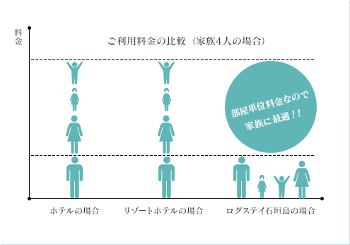 ご利用料の比較(家族4人の場合)