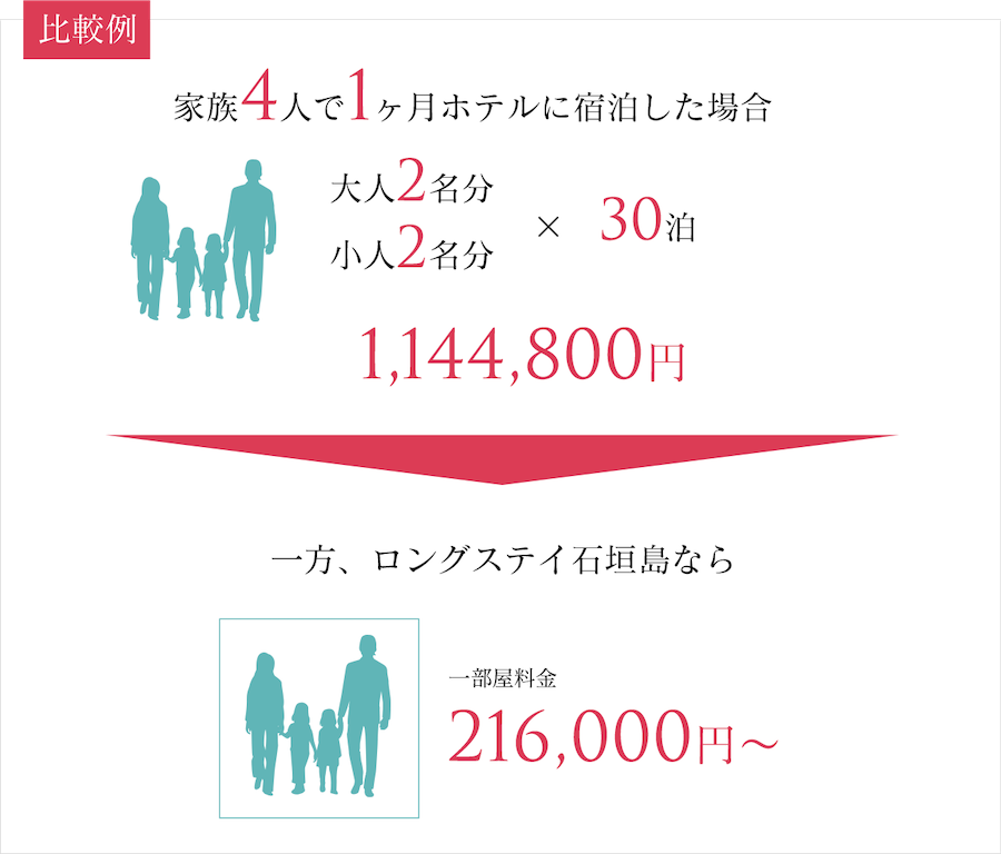 家族4人で1ヶ月ホテルに宿泊した場合 1,144,800円 一方、ロングステイ石垣島なら 一部屋料金216,000円～