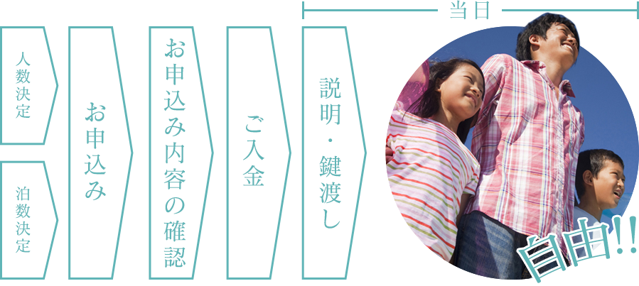 人数決定　泊数決定　お申し込み内容の確認　ご入金　説明・鍵渡し